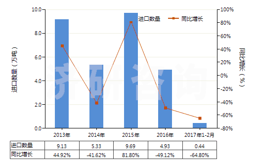 2013-2017年2月中國叔丁醇(HS29051430)進口量及增速統(tǒng)計